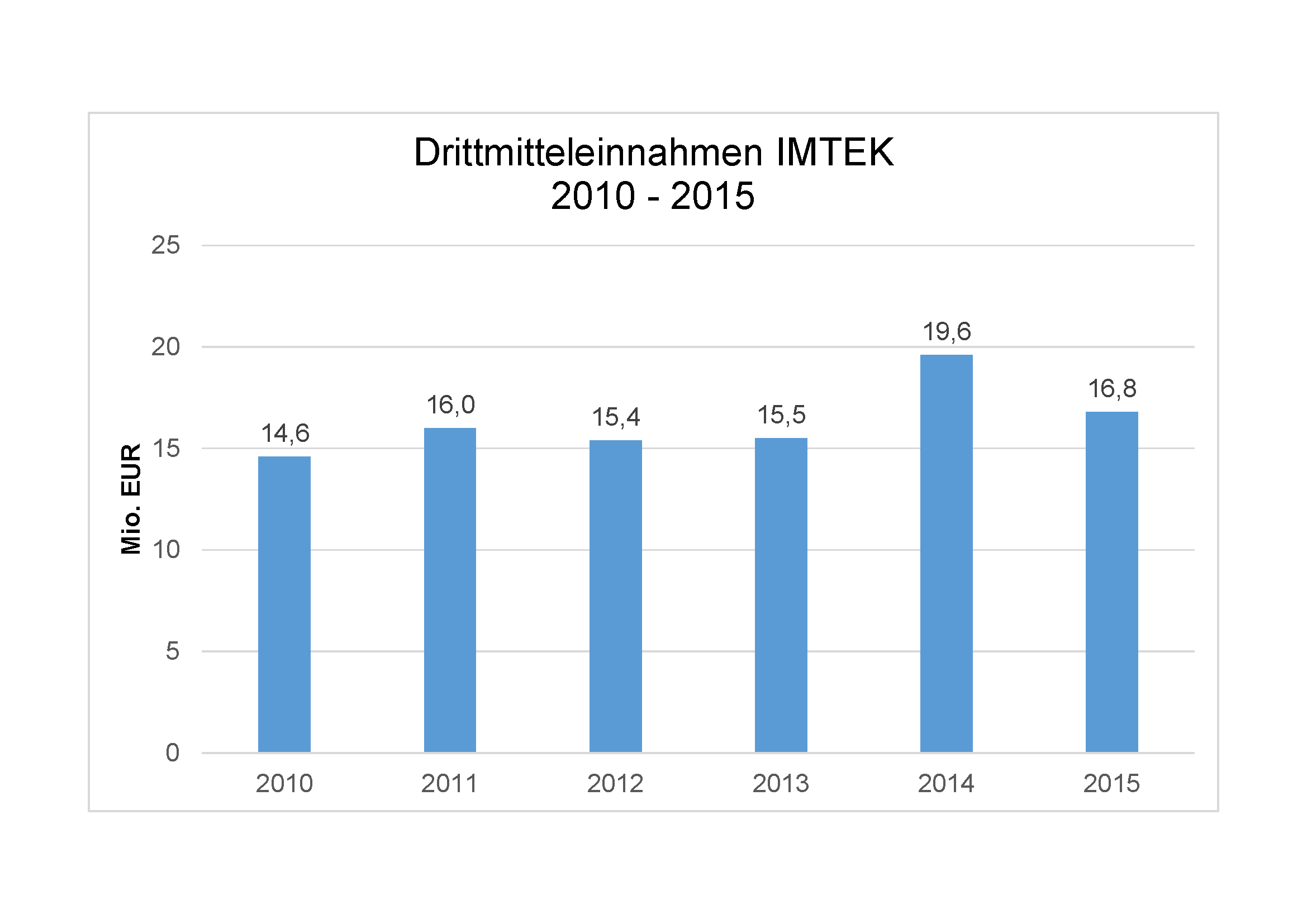 IMTEK_Drittmittel_2015