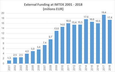 External Funding