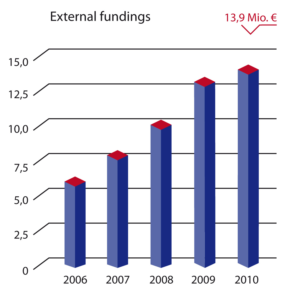 External Fundings 2006-2010