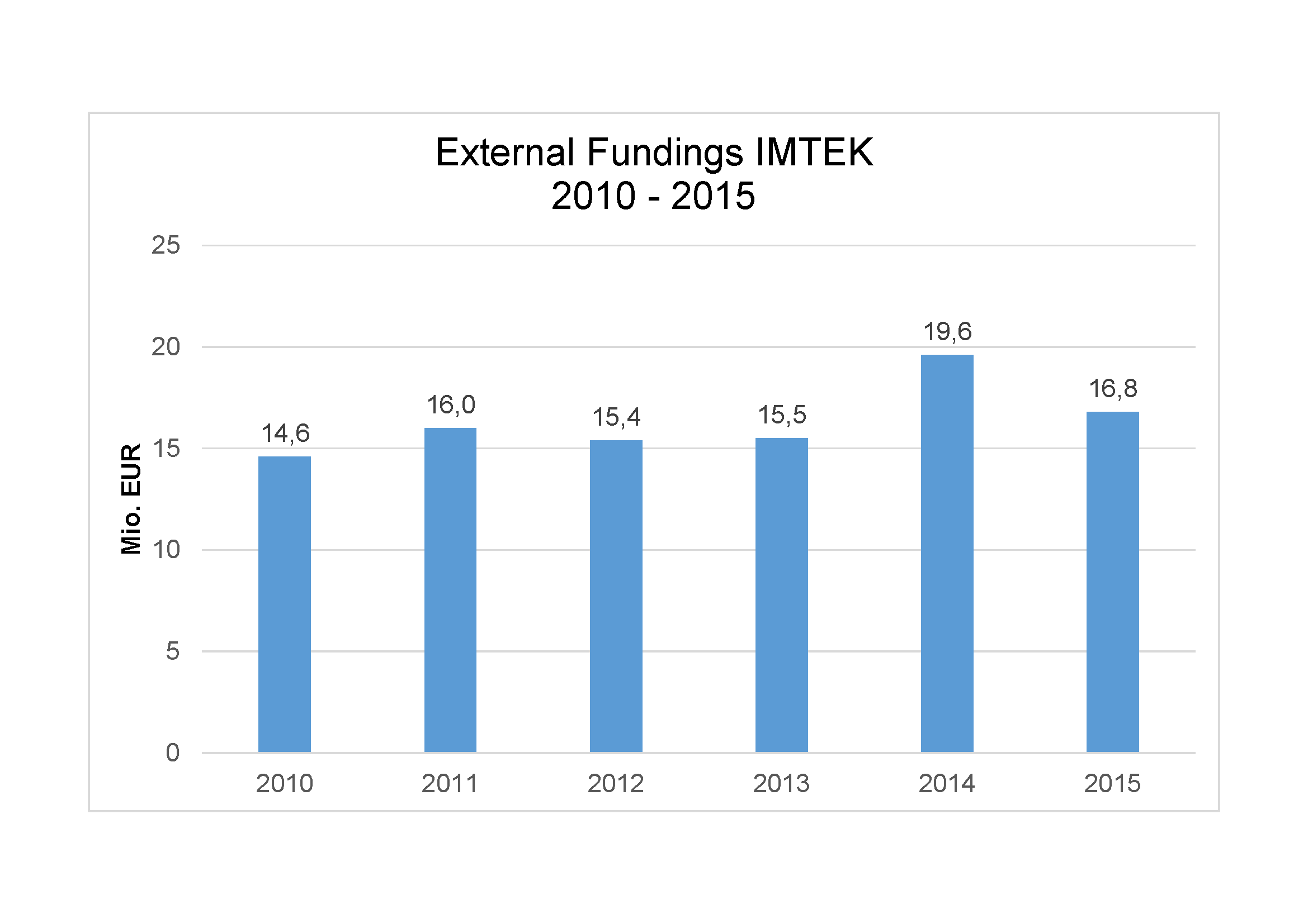 IMTEK Funding 2015