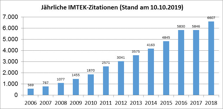 Zitationen 2018