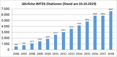 Zitationen 2018