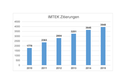 IMTEK Zitierungen 2015