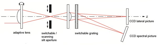 Strahlengang Blende